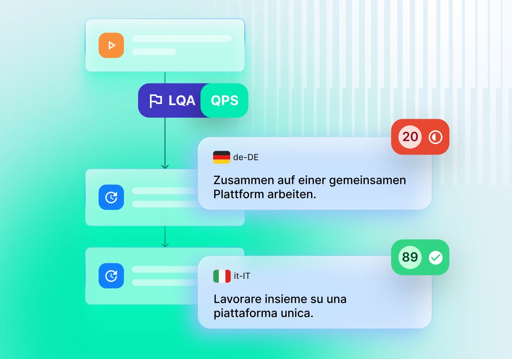 With Phrase Orchestrator and QPS effortlessly create workflows that sort translated content according to its quality level.
