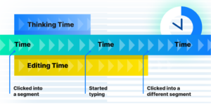 Illustration showing the flow of thinking time and editing time in translation. It visualizes time spent clicking into a segment, starting typing, and clicking into a different segment, with distinct sections for thinking time and editing time.
