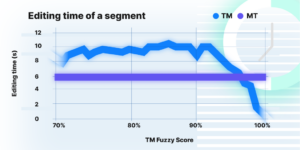 Graph depicting editing time of translation segments in relation to fuzzy match scores. TM editing times vary across different scores, while MT is represented by a flat line, indicating a consistent editing time regardless of match score.