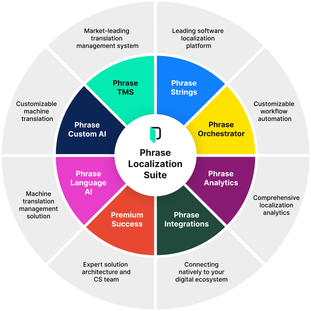 Phrase Localization Platform product overview | Phrase